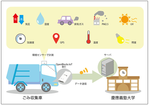 ゴミ収集車をまちの“眼”に――藤沢市のIoT活用例