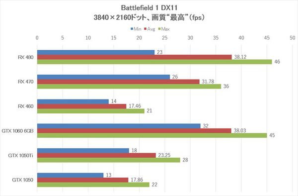 Ascii Jp Battlefield 1はやはりradeonが有利なのかを大検証 3 4