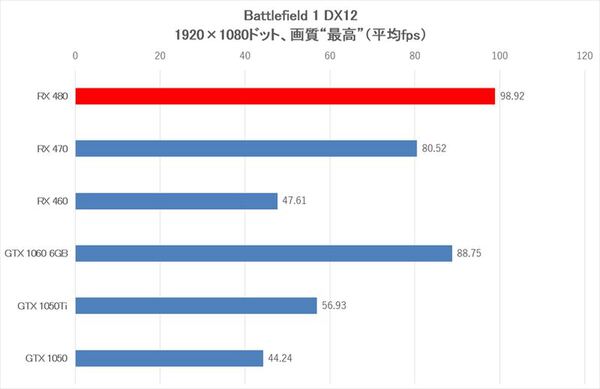 Ascii Jp Battlefield 1はやはりradeonが有利なのかを大検証 3 4