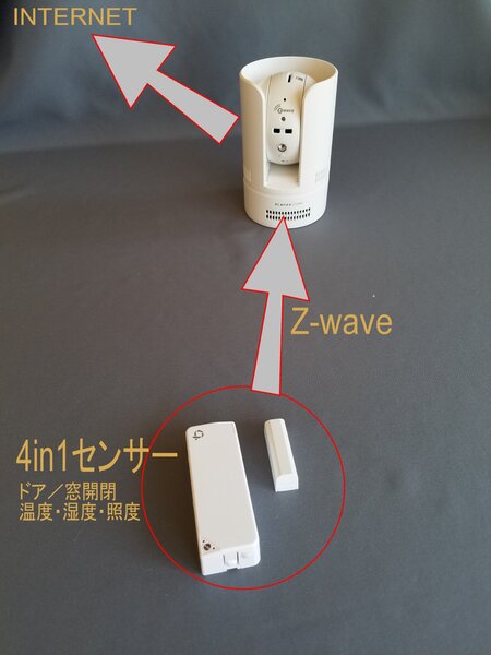 「カメラ一発！センサー」は「4in1センサー for カメラ一発！」の検知した変化をZ-Waveを使って親機である「カメラ一発！」に伝達する。「カメラ一発！」はあらかじめ決められたシーンに従いWi-Fiルーターを経由して、インターネット上のユーザーのスマホにその変化を報告する。Z-Waveセンサーとの連携は、今までのネットワークカメラでは決してできなかったことを実現してくれそうだ