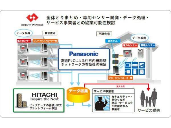 日立、パナソニックらと共同で家の電気使用を見える化実験