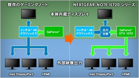ASCII.jp：GTX 1070搭載の15.6型ノート！ G-Tune 「NEXTGEAR-NOTE i5720」