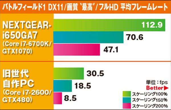 ASCII.jp：GTX1070搭載で16万円台とコスパ最強のゲーミングPC