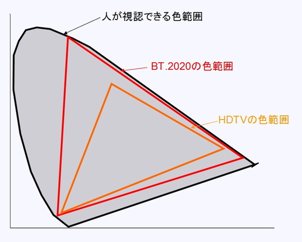 BT.2020の色域イメージ図