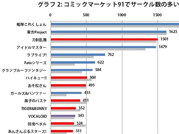 Ascii Jp 過去最大規模のコミックマーケット91の二次創作人気を調査 1 2