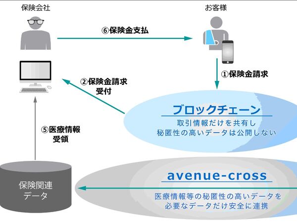 東京海上日動、ブロックチェーン技術の活用領域拡大に向け実証事業開始