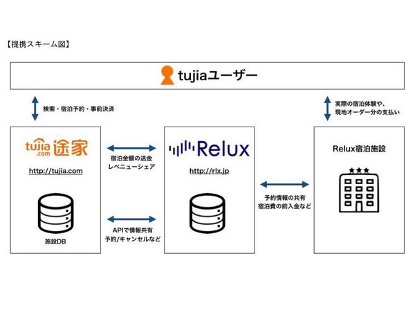 宿泊予約サイト「Relux」、中国の民泊仲介サイト「tujia」と予約業務で提携