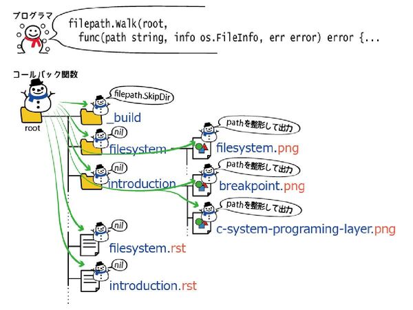 Ascii Jp ファイルシステムと その上のgo言語の関数たち 2