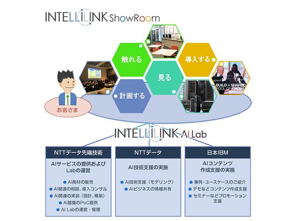 NTTデータ先端技術、AI体験を通じて活用支援できるINTELLILINK AI Labを設立