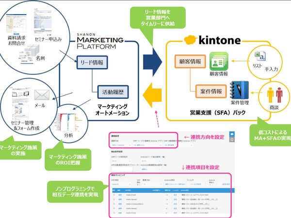 ASCII.jp：kintoneと「SHANON MARKETING PLATFORM」が連携し、提供開始