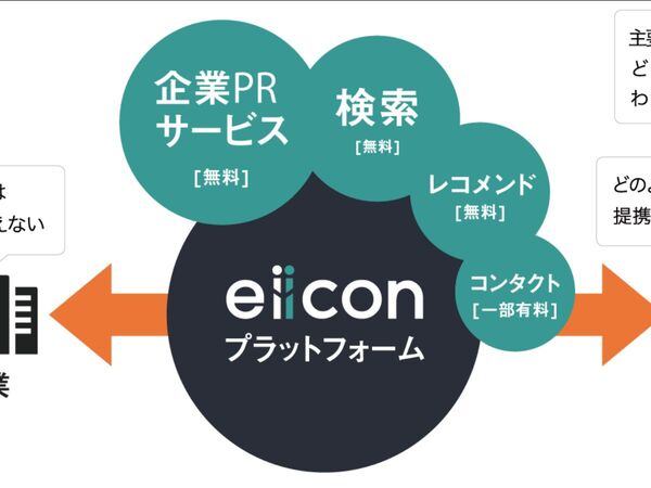 オープンイノベーションのパートナーを探せる「eiicon」
