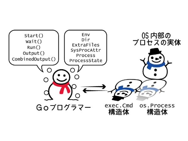 Ascii Jp Go言語で知るプロセス 2