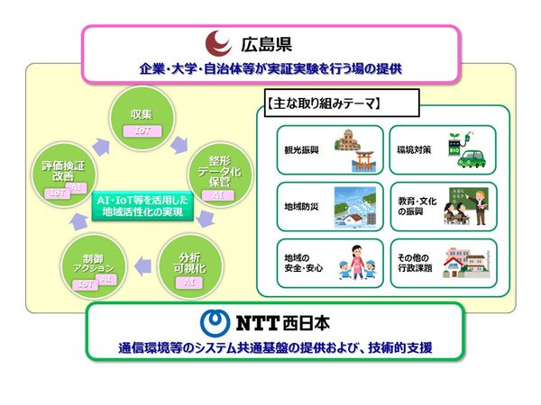 NTT西日本と広島県、AIやIoTを活用して地域活性化を推進