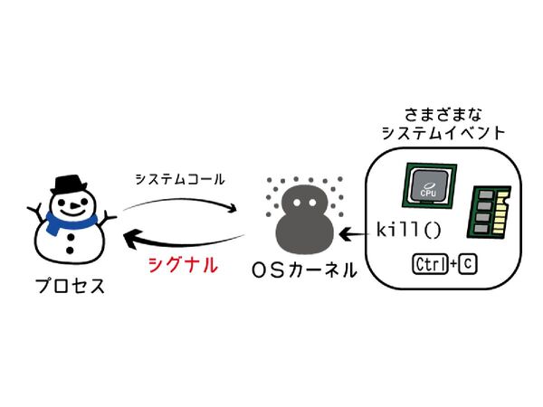 Ascii Jp Go言語で知るプロセス 3