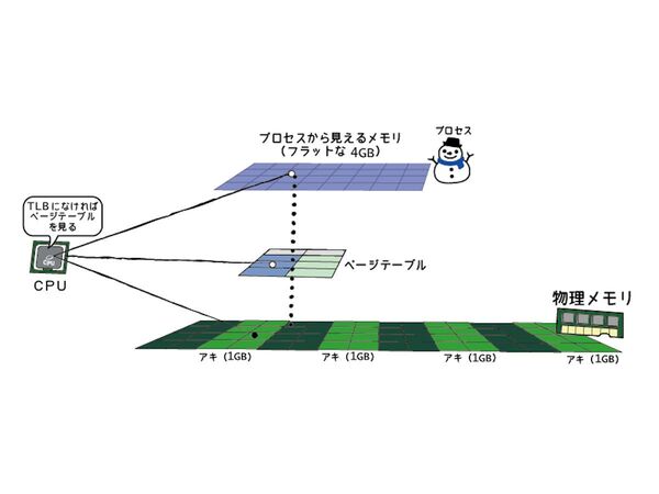 Ascii Jp Go言語のメモリ管理