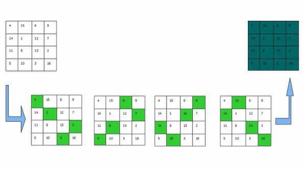 魔方陣アルゴリズムのイメージ図。4分の1階調を表現する場合、複数の画素を4回連携駆動させる