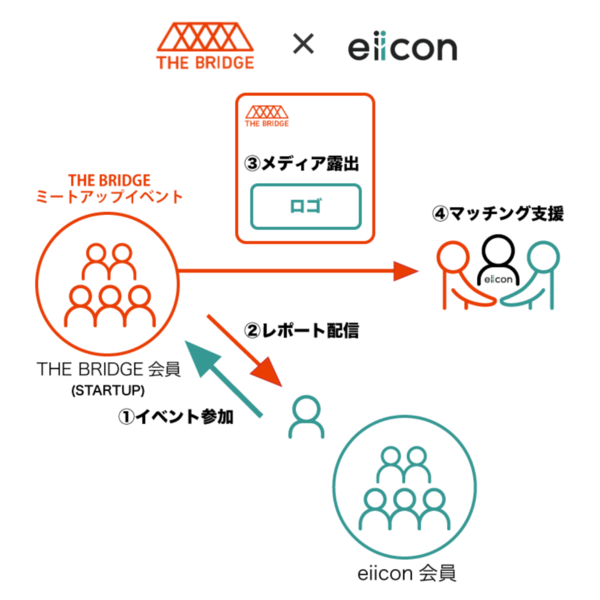eiiconとTHE BRIDGEが連携、スタートアップ企業とのビジネスマッチングを支援