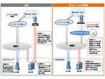 NTT西日本など、Microsoft Azureへの閉域網接続アカデミックプランを提供開始
