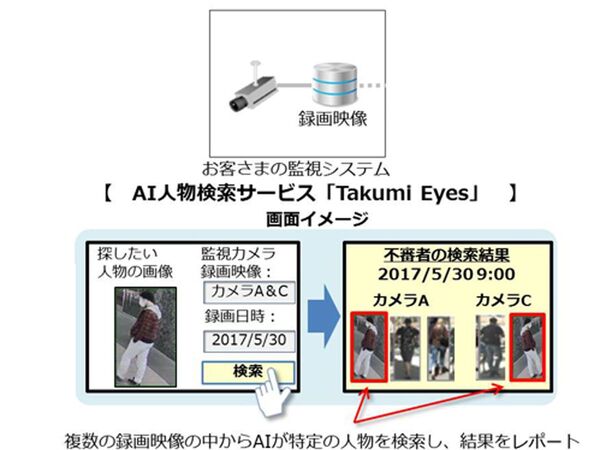 監視カメラ映像から特定人物をAIが自動検出する「Takumi Eyes」