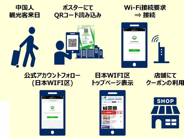 NEC、中国人観光客向けSNS「WeChat」連携Wi-Fiサービスを実証実験
