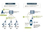 NTT Com、日本のMVNOとしては初となるeSIM実証実験を開始