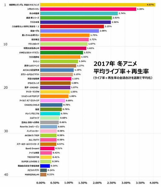 恒例のアニメ視聴分析 2017年冬 春は324枚のグラフを掲載 週刊アスキー