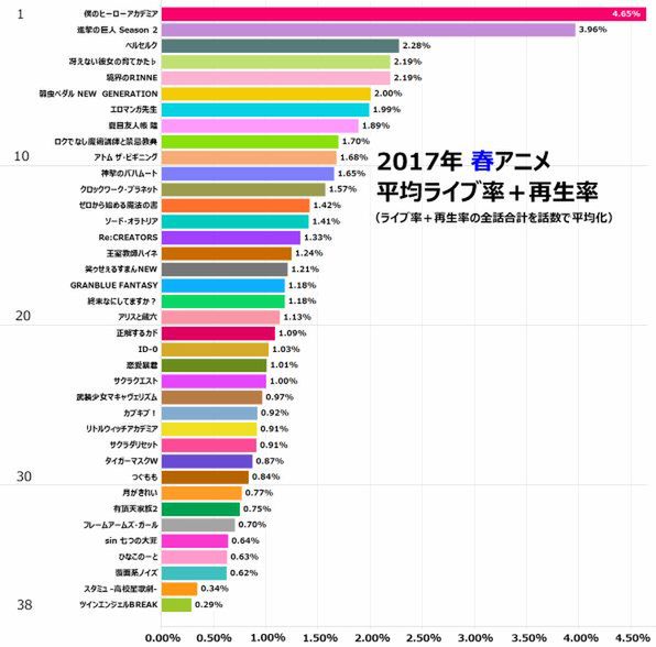 Ascii Jp 恒例のアニメ視聴分析 2017年冬 春は324枚のグラフを掲載