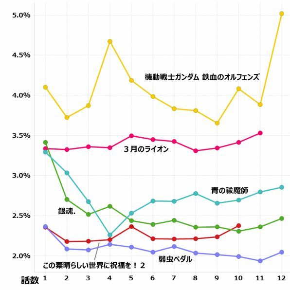 Ascii Jp 恒例のアニメ視聴分析 17年冬 春は324枚のグラフを掲載
