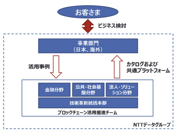 NTTデータ、ブロックチェーン活用カタログ発信のためチーム結成