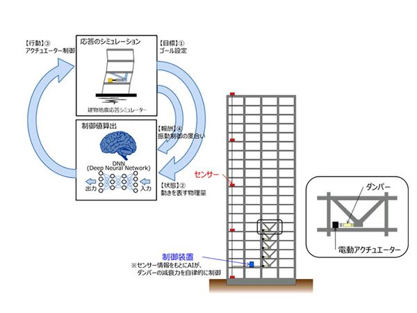 NTT、AIを用いたアクティブ制振技術を開発