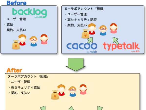 「Backlog」「Cacoo」「Typetalk」が連携を強化、契約や支払いなどが一元化