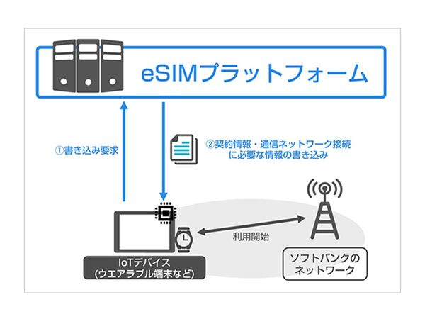 ソフトバンク Iotデバイス向けesimプラットフォームをいよいよ運用開始 週刊アスキー