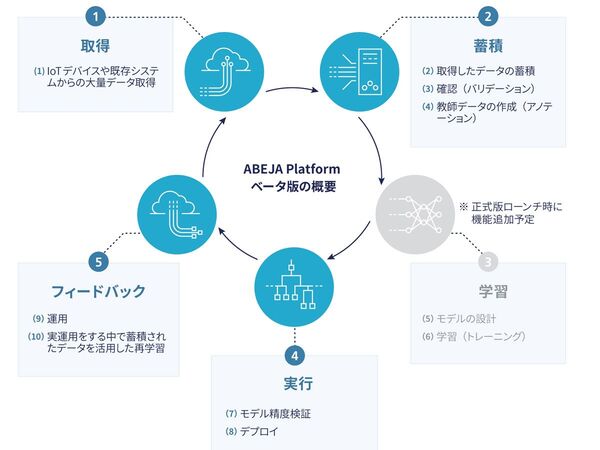 AIを成長させる包括的学習環境「ABEJA Platform」正式版