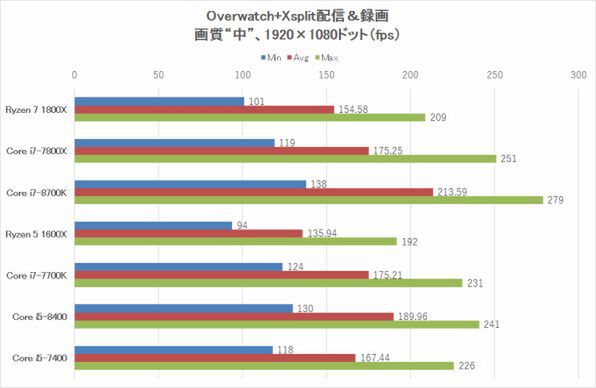 Ascii Jp やっぱり凄かったcoffee Lake Sの物理6コア Core I7 8700k Core I5 8400徹底レビュー 4 5