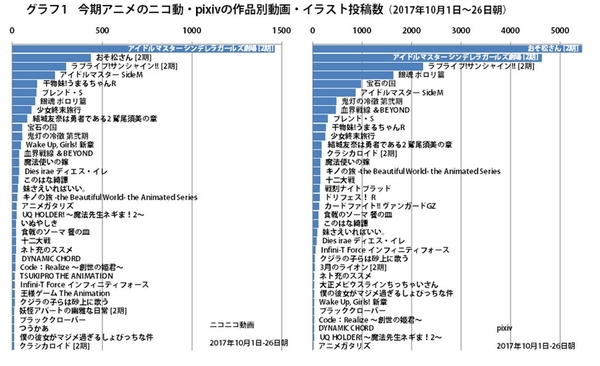 Ascii Jp 17年秋アニメの二次創作状況を調査 1 2