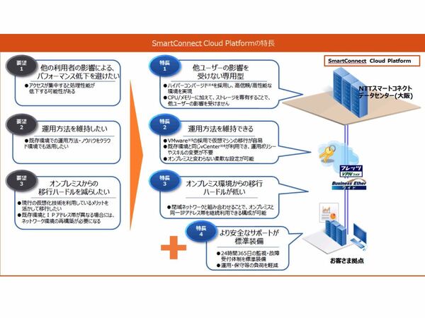 Ascii Jp Ntt西日本とnttスマートコネクト ユーザー専用型クラウドを提供