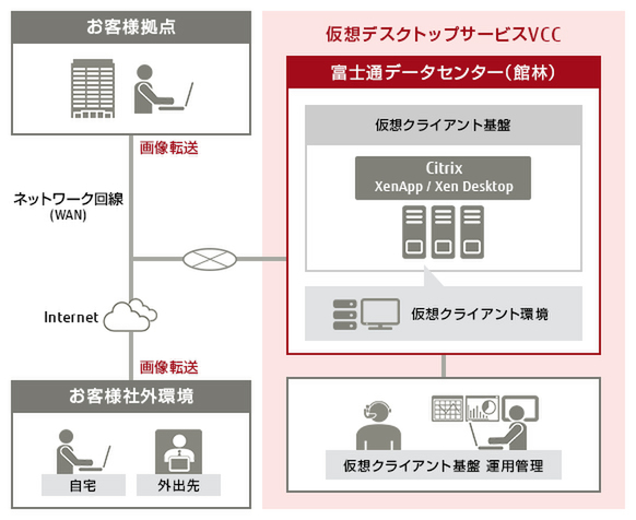 Ascii Jp 富士通 クラウドvdiサービスでシトリックスと提携