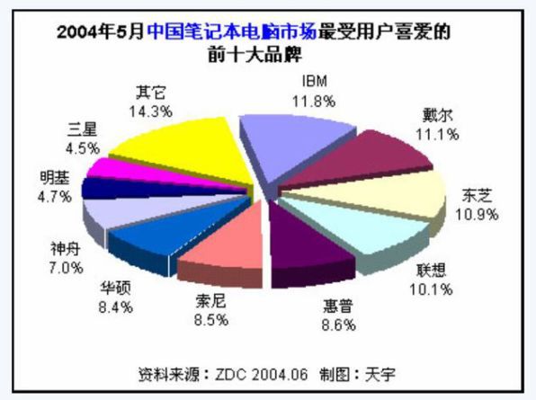 2004年5月の中国ノートPCランキング