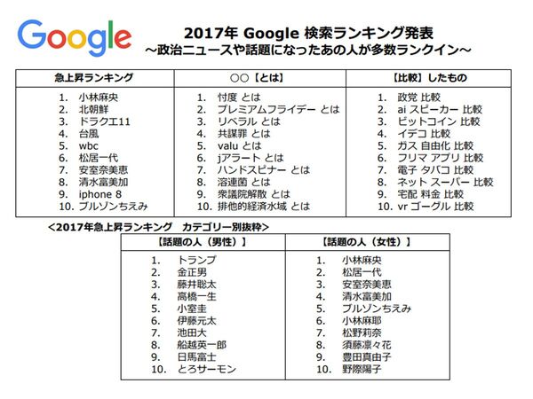 Google、2017年の検索ランキングを発表