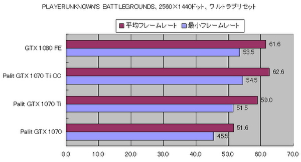 「PLAYERUNKOWN'S BATTLEGROUNDS」のフレームレート（2560×1440時）