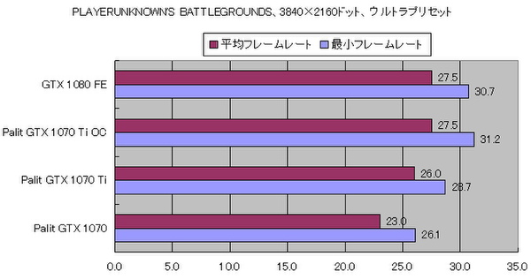 「PLAYERUNKOWN'S BATTLEGROUNDS」のフレームレート（3840×2160時）