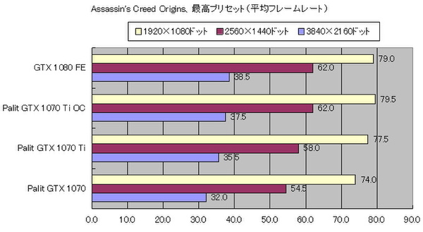 「Assassin's Creed Origins」の平均フレームレート