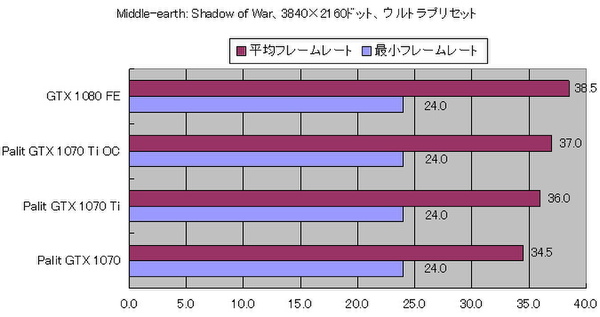 「Middle-earth: Shadow of War」のフレームレート（3840×2160時）