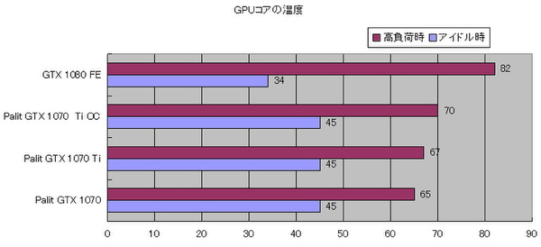 GPUコアの温度