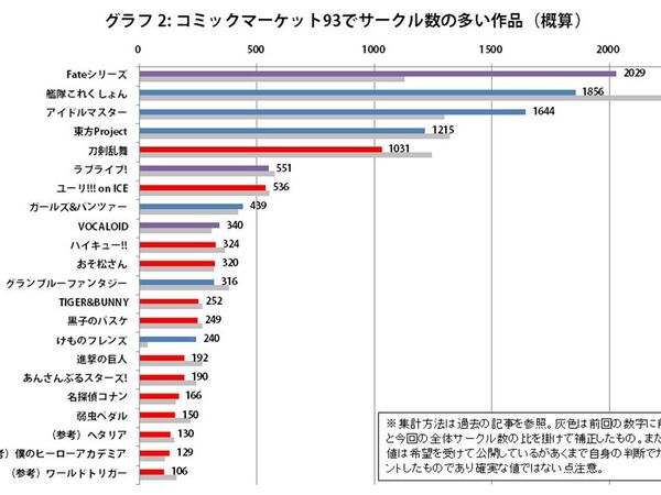 Ascii Jp Fate8割増 コミックマーケット93の二次創作人気を調査 2 2