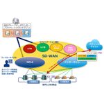 NTT Com、日立のネットワークに仮想化技術を提供