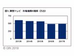 4Kテレビは前年比47％増 GfKジャパンが家電の販売動向を発表