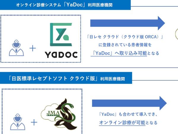 オンライン診療システム「YaDoc」日医標準レセプトソフト クラウド版と連携