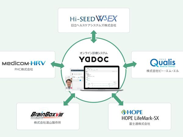 オンライン診療システム「YaDoc」、富士通など5社と連携