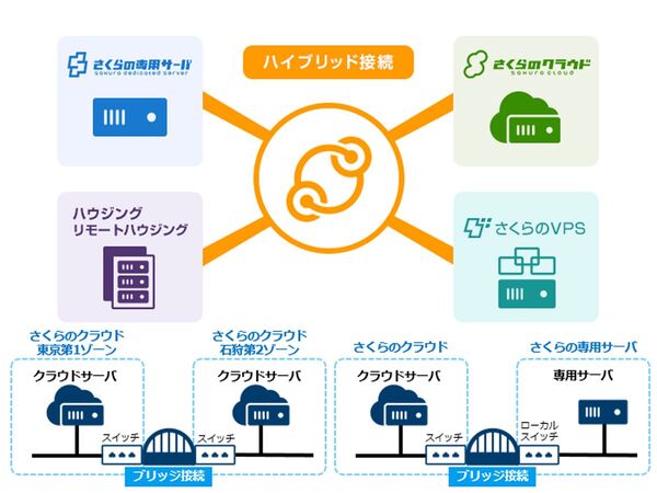 Ascii Jp さくらのvps 大阪第3ゾーン ハイブリッド接続およびブリッジ接続に対応